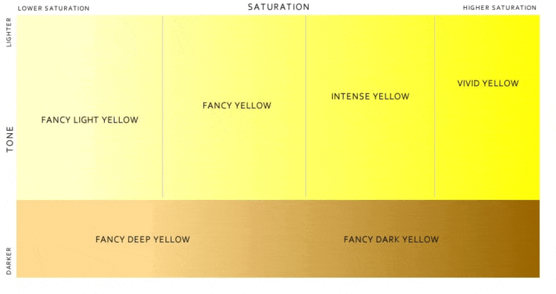 Grading of Yellow Lab-Grown Diamonds