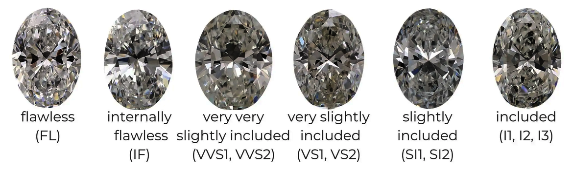 Oval cut lab-created diamond clarity grade